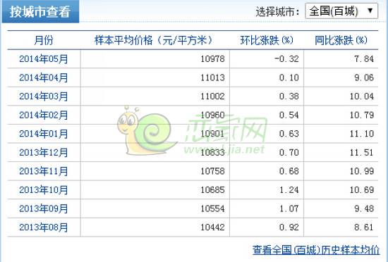 全國百城房價漲幅表