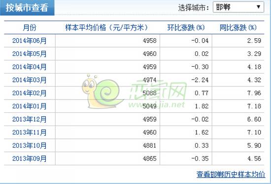 邯鄲房價漲幅表