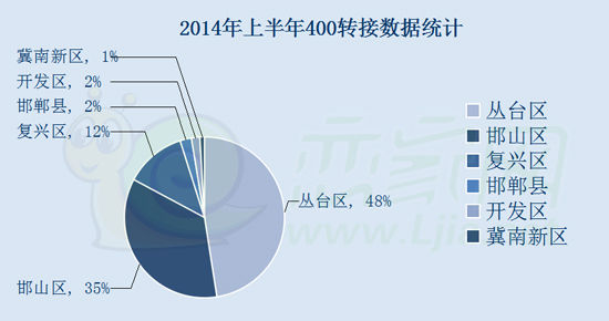 2014年上半年戀家網(wǎng)400電話轉(zhuǎn)接數(shù)據(jù)統(tǒng)計