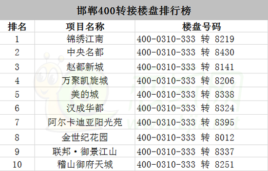 邯鄲市400電話轉(zhuǎn)接樓盤排行榜