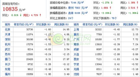 全國(guó)百城房?jī)r(jià)漲幅情況