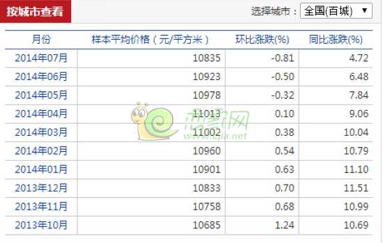 全國(guó)百城房?jī)r(jià)漲幅表
