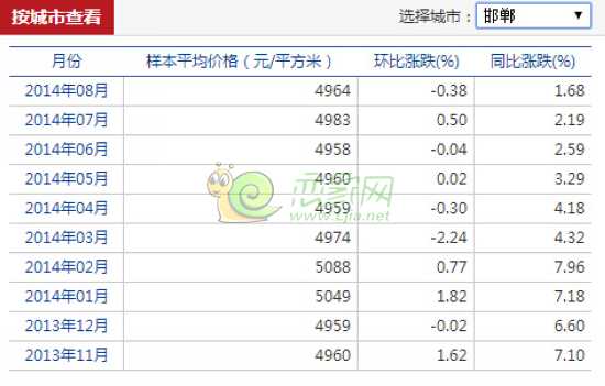 邯鄲房?jī)r(jià)漲幅圖