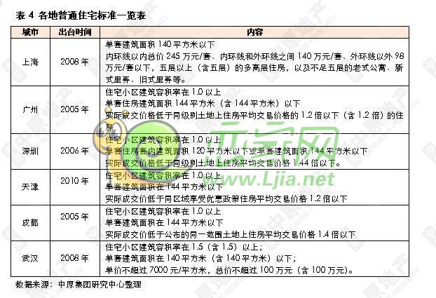 各地普通住宅標(biāo)準(zhǔn)一覽表