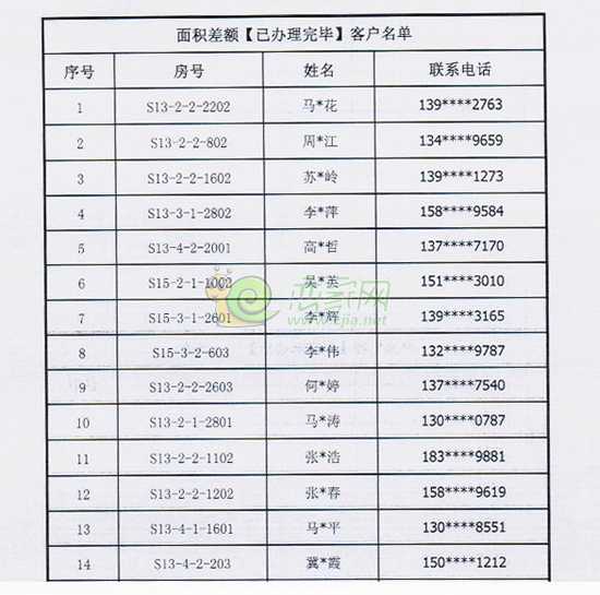 趙都新城·陶然居面積差額已辦理名單