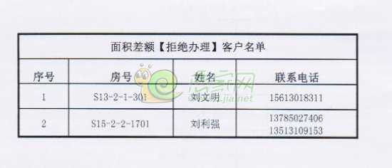 趙都新城·陶然居面積差額拒絕辦理名單