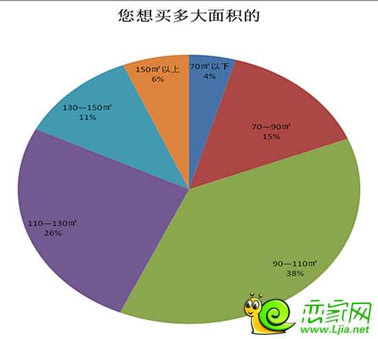 置業(yè)調(diào)查中想買(mǎi)多大面積的調(diào)查比例