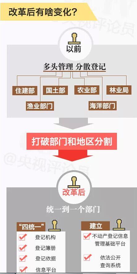 央視解讀：不動產(chǎn)登記將實施 房價會降嗎? 