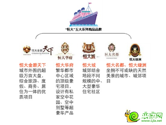 “恒大”開發(fā)的五大系列精品品牌