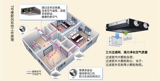 配置系統(tǒng)：新風(fēng)系統(tǒng)工作原理