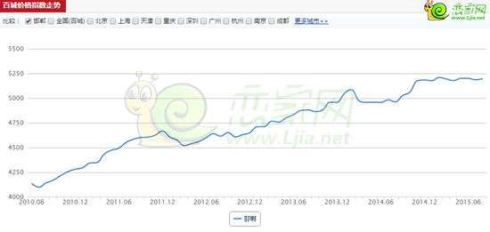 邯鄲樓市自2010年-2015年樓市走勢圖