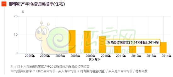 邯鄲房產(chǎn)年均投資回報(bào)率調(diào)查表