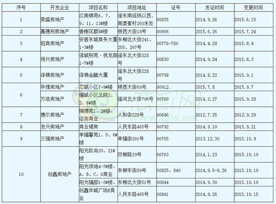 2015年6-10月新增變更《商品房預售許可證》