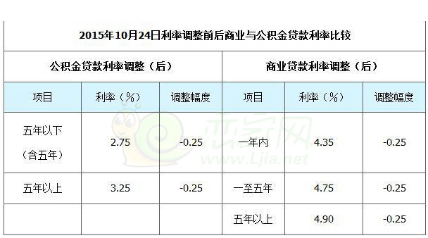 公積金利率表