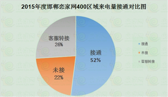 2015年戀家網(wǎng)400來電量接通對比圖