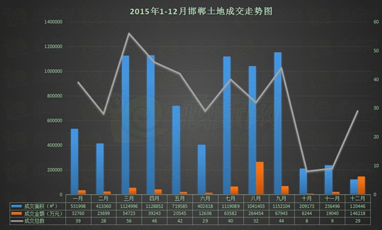 2015年1-12月邯鄲土地成交走勢圖