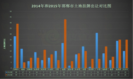 2014年和2015年邯鄲市土地掛牌出讓對比圖