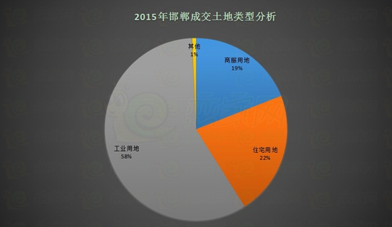 2015年邯鄲土地市場成交類型分析圖