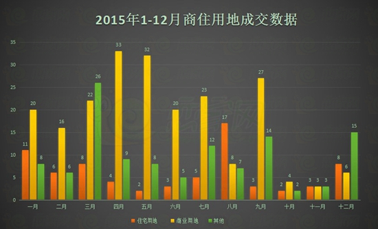 2015年1-12月商住用地成交數(shù)據(jù)