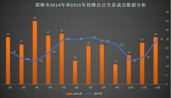 2014年和2015年邯鄲掛牌出讓交易數(shù)據(jù)分析對比