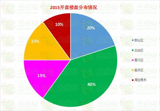 2015年開(kāi)盤(pán)樓盤(pán)分布