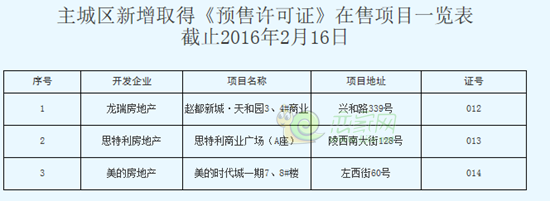 邯城2月取得預(yù)售證樓盤(pán)一覽
