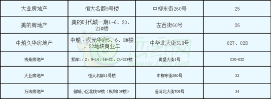 4月份取得預(yù)售證樓盤一覽