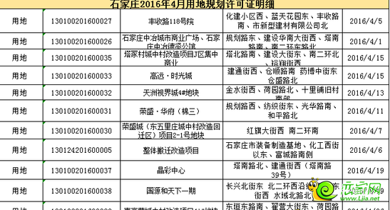 石家莊4月份用地規(guī)劃許可證