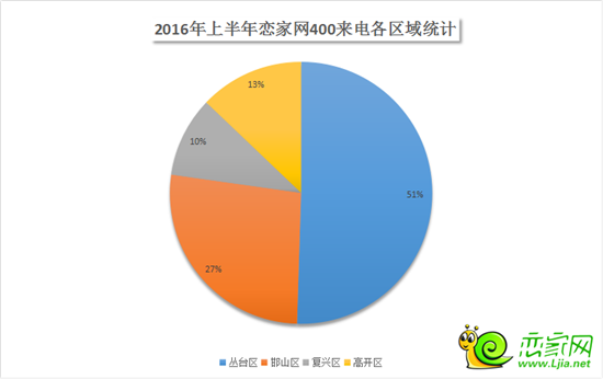 2016年上半年戀家網(wǎng)400來(lái)電各區(qū)域統(tǒng)計(jì)