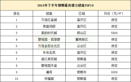 2016年下半年邯鄲最具潛力樓盤TOP10