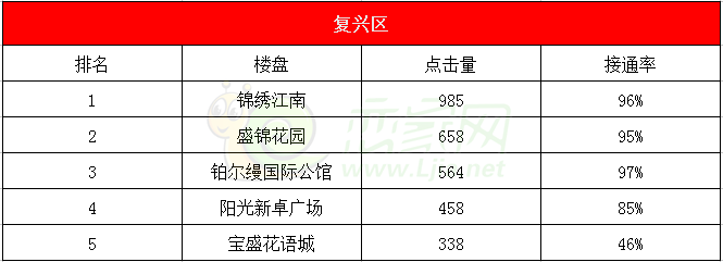 2016年上半年復(fù)興區(qū)關(guān)注度較高樓盤