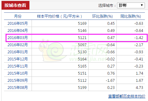 邯鄲3月份住宅均價(jià)