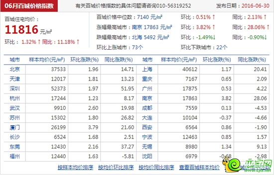 6月邯鄲百城房?jī)r(jià)