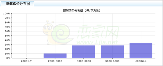 6月邯鄲百城房?jī)r(jià)