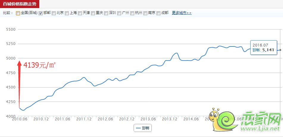 邯鄲2010-2016年房?jī)r(jià)走勢(shì)圖