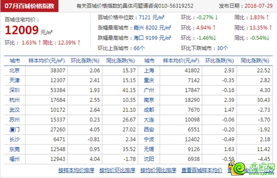 邯鄲7月百城房價