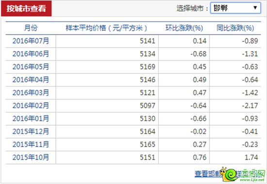 邯鄲7月百城房價