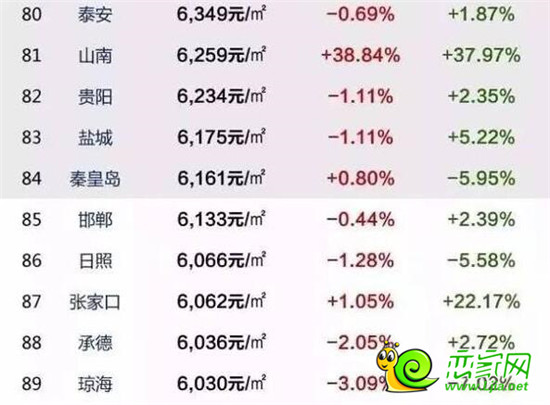 邯鄲房價(jià)排名全國第85位