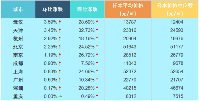 2016年8月十大城市主城區(qū)二手住宅價(jià)格指數(shù)