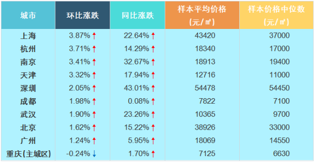 2016年8月十大城市新建住宅價(jià)格指數(shù)