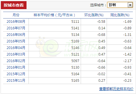 邯鄲房價(jià)漲跌對(duì)比圖