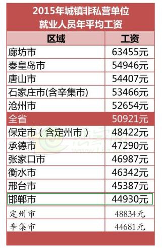 邯鄲非私營單位工資排行