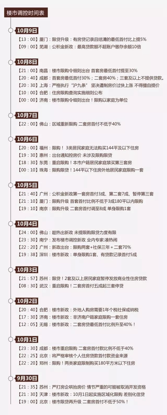 樓市調(diào)控時間表