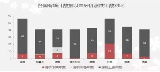 房?jī)r(jià)漲跌各指數(shù)的對(duì)比