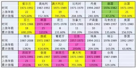 20年以上房?jī)r(jià)增速數(shù)據(jù)的國(guó)家
