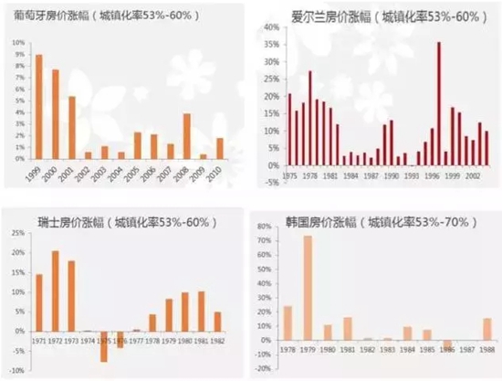 發(fā)達(dá)國(guó)家房?jī)r(jià)漲幅情況
