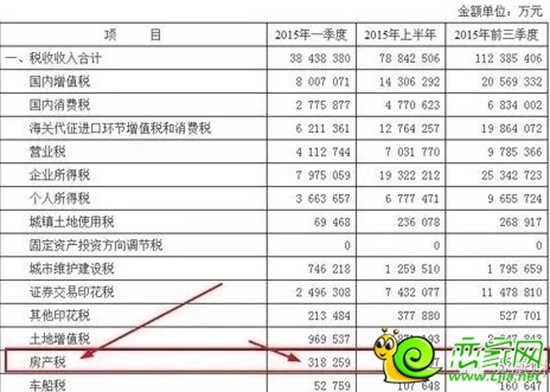 上海房產稅收入情況