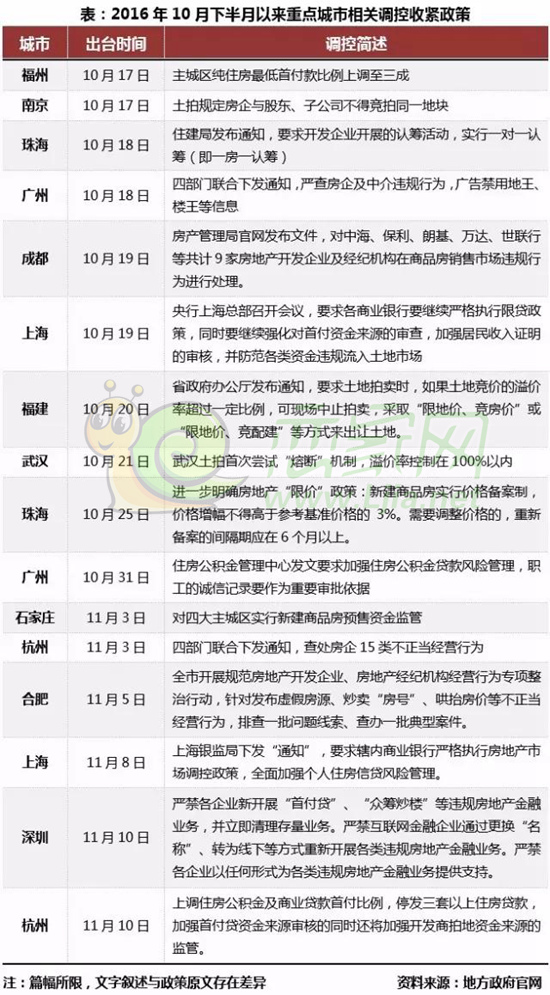 10月下半月重點城市調(diào)控政策