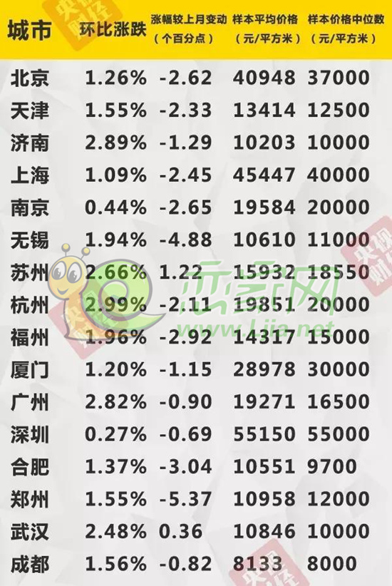 2016年10月熱點(diǎn)城市新建住宅樣本平均價(jià)格指數(shù)