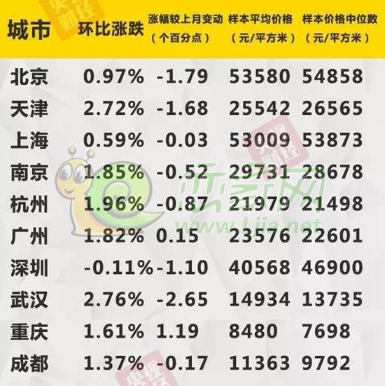 2016年10月十大城市主城區(qū)二手住宅樣本平均價(jià)格指數(shù)
